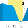 Tide chart for Anacortes Ferry, Washington on 2024/04/2