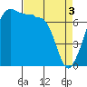 Tide chart for Anacortes Ferry, Washington on 2024/04/3