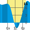 Tide chart for Anacortes Ferry, Washington on 2024/05/11