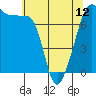 Tide chart for Anacortes Ferry, Washington on 2024/05/12