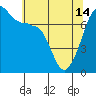 Tide chart for Anacortes Ferry, Washington on 2024/05/14