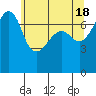 Tide chart for Anacortes Ferry, Washington on 2024/05/18