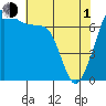 Tide chart for Anacortes Ferry, Washington on 2024/05/1