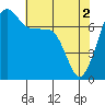 Tide chart for Anacortes Ferry, Washington on 2024/05/2