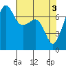 Tide chart for Anacortes Ferry, Washington on 2024/05/3
