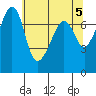 Tide chart for Anacortes Ferry, Washington on 2024/05/5