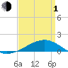 Tide chart for Ship Island, Mississippi Sound, Mississippi on 2024/04/1