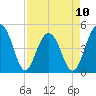 Tide chart for 0.8 mile above entrance, Shipyard Creek, South Carolina on 2023/04/10