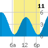 Tide chart for 0.8 mile above entrance, Shipyard Creek, South Carolina on 2023/04/11