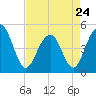 Tide chart for 0.8 mile above entrance, Shipyard Creek, South Carolina on 2023/04/24