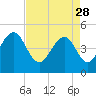 Tide chart for 0.8 mile above entrance, Shipyard Creek, South Carolina on 2023/04/28
