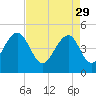 Tide chart for 0.8 mile above entrance, Shipyard Creek, South Carolina on 2023/04/29