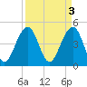 Tide chart for 0.8 mile above entrance, Shipyard Creek, South Carolina on 2023/04/3