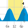 Tide chart for 0.8 mile above entrance, Shipyard Creek, South Carolina on 2023/04/4