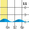 Tide chart for Shishmaref Inlet, Alaska on 2024/05/11