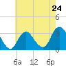 Tide chart for Shooting Thorofare, Great Egg Harbor Inlet, New Jersey on 2024/05/24