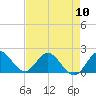 Tide chart for North Miami, Biscayne Bay, Florida on 2024/05/10