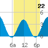Tide chart for Sisters Creek, Florida on 2023/04/22