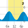 Tide chart for Sisters Creek, Florida on 2023/04/2