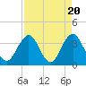 Tide chart for Sisters Creek, Florida on 2024/04/20