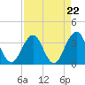 Tide chart for Sisters Creek, Florida on 2024/04/22