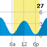 Tide chart for Sisters Creek, Florida on 2024/04/27