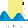 Tide chart for Sisters Creek, Florida on 2024/04/2