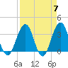 Tide chart for Sisters Creek, Florida on 2024/04/7