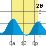 Tide chart for White Slough, Paradise Point, San Joaquin River, California on 2023/04/20