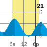 Tide chart for White Slough, Paradise Point, San Joaquin River, California on 2023/04/21