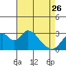 Tide chart for White Slough, Paradise Point, San Joaquin River, California on 2023/04/26