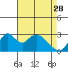 Tide chart for White Slough, Paradise Point, San Joaquin River, California on 2023/04/28