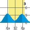 Tide chart for White Slough, Paradise Point, San Joaquin River, California on 2023/04/3