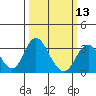 Tide chart for White Slough, Paradise Point, San Joaquin River, California on 2024/03/13