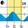 Tide chart for White Slough, Paradise Point, San Joaquin River, California on 2024/03/16