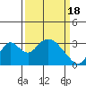 Tide chart for White Slough, Paradise Point, San Joaquin River, California on 2024/03/18