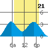 Tide chart for White Slough, Paradise Point, San Joaquin River, California on 2024/03/21