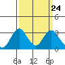 Tide chart for White Slough, Paradise Point, San Joaquin River, California on 2024/03/24