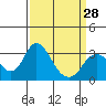 Tide chart for White Slough, Paradise Point, San Joaquin River, California on 2024/03/28