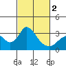 Tide chart for White Slough, Paradise Point, San Joaquin River, California on 2024/03/2