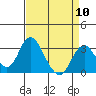 Tide chart for White Slough, Paradise Point, San Joaquin River, California on 2024/04/10