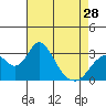 Tide chart for White Slough, Paradise Point, San Joaquin River, California on 2024/04/28