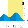 Tide chart for White Slough, Paradise Point, San Joaquin River, California on 2024/04/3