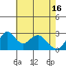 Tide chart for White Slough, Paradise Point, San Joaquin River, California on 2024/05/16