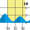 Tide chart for White Slough, Paradise Point, San Joaquin River, California on 2024/05/18