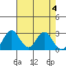 Tide chart for White Slough, Paradise Point, San Joaquin River, California on 2024/05/4