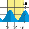 Tide chart for Sluice Creek, Route 47 bridge, Delaware Bay, Delaware on 2024/04/19