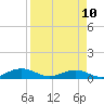 Tide chart for Flagler Beach, Florida on 2023/04/10