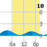 Tide chart for Flagler Beach, Florida on 2024/05/10