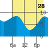 Tide chart for Prince William Sound, Smith Island, Alaska on 2023/04/28